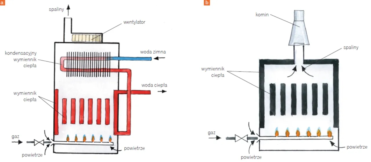 Kocioł kondensacyjny czy zwykły: co wybrać, by zaoszczędzić?