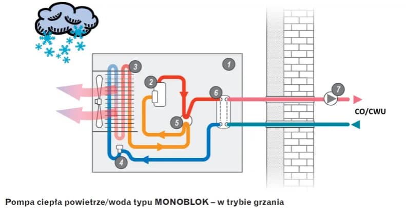 Co to jest pompa ciepła i jak działa? Odkryj jej zalety i wady