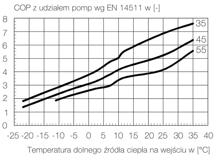 Sprawność pompy ciepła: jak temperatura wpływa na efektywność