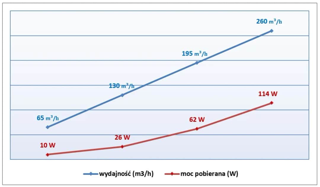 Zużycie prądu przez rekuperację: Koszty i oszczędności