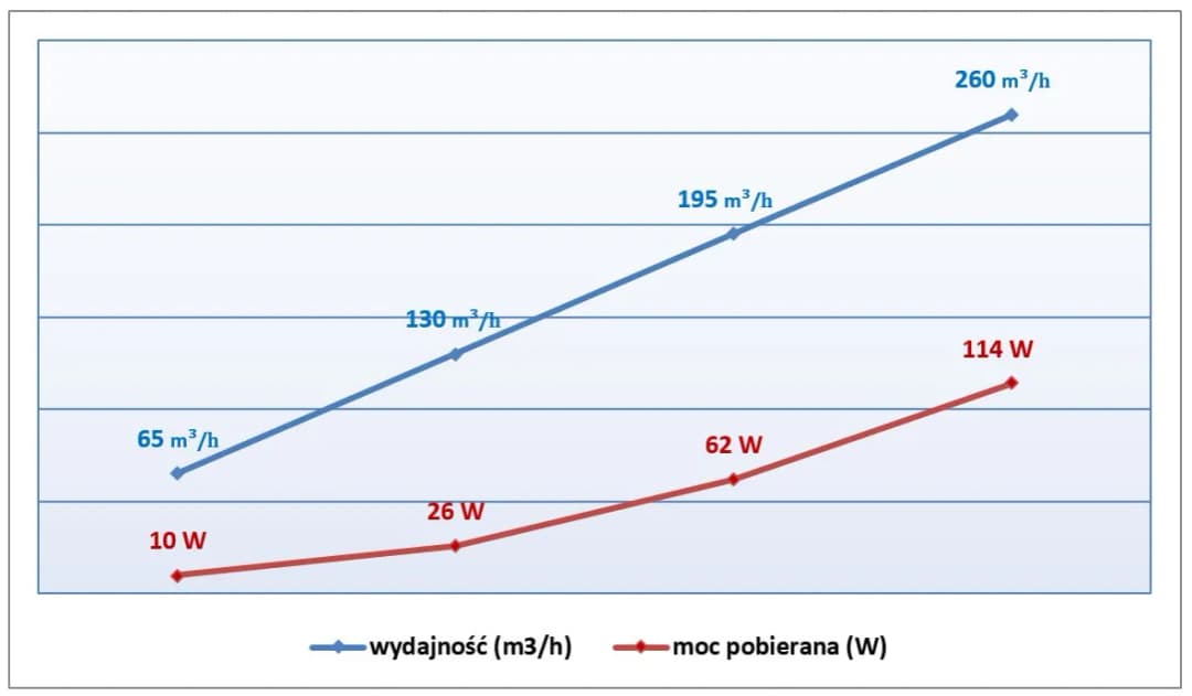 Zużycie prądu przez rekuperację: Koszty i oszczędności